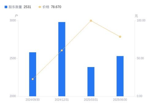 禾信儀器股東結(jié)構(gòu)變動(dòng)分析 戶(hù)數(shù)增長(zhǎng)與持股集中度下降的雙重影響