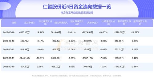 仁智股份軟件開(kāi)發(fā)業(yè)務(wù)獲主力青睞，10月16日凈流入4335.17萬(wàn)元